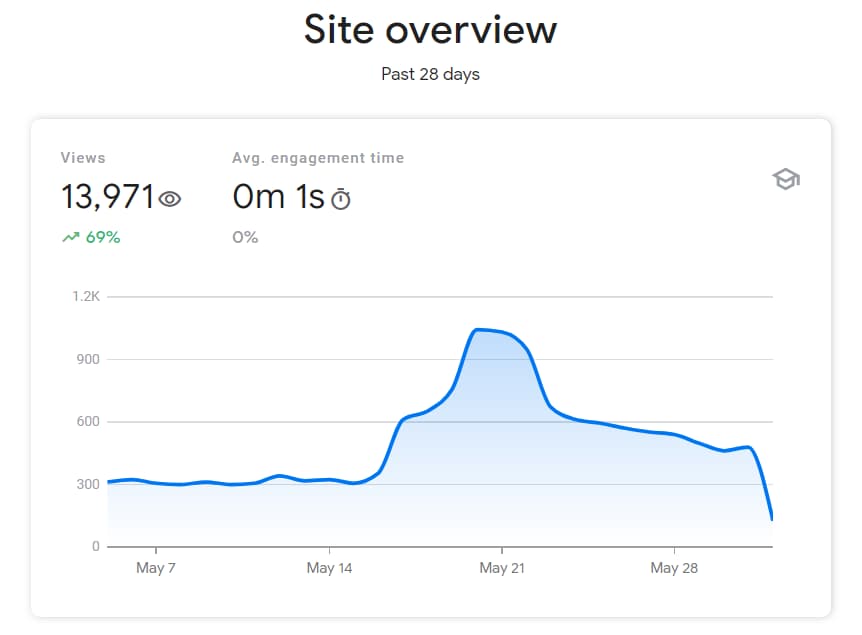 Site Overview Report in Google Search Console Analytics