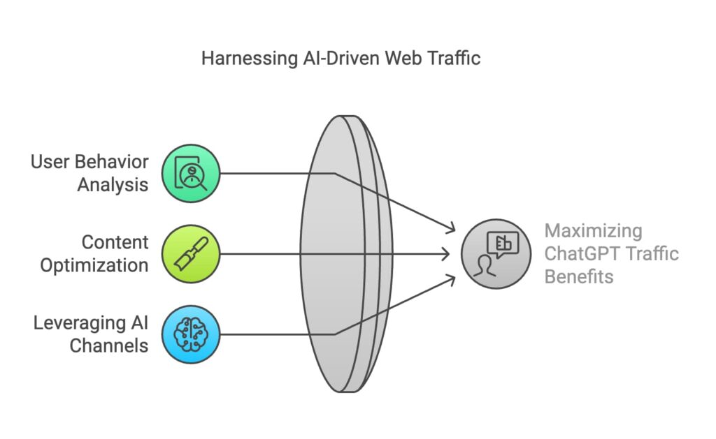 Harnessing AI Driven Web Traffic