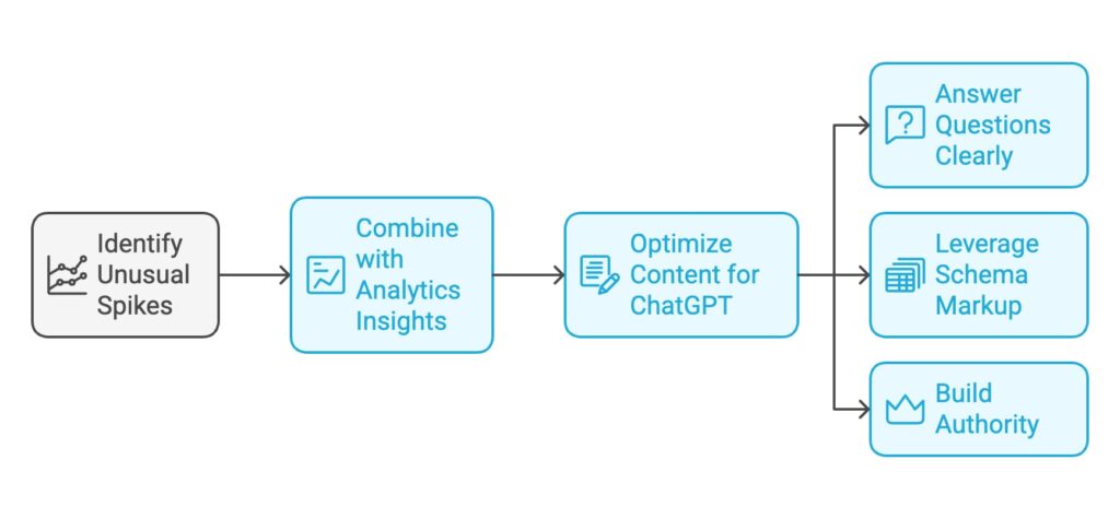 Tips to Optimize Content for ChatGPT